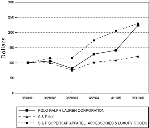 (STOCK PERFORMANCE GRAPH)